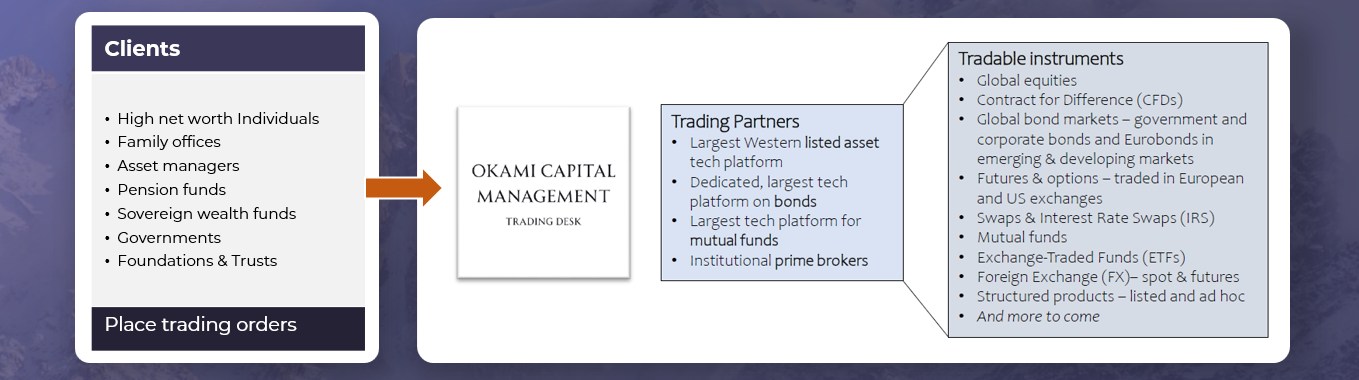 Okami Capital Management - Trading Flow